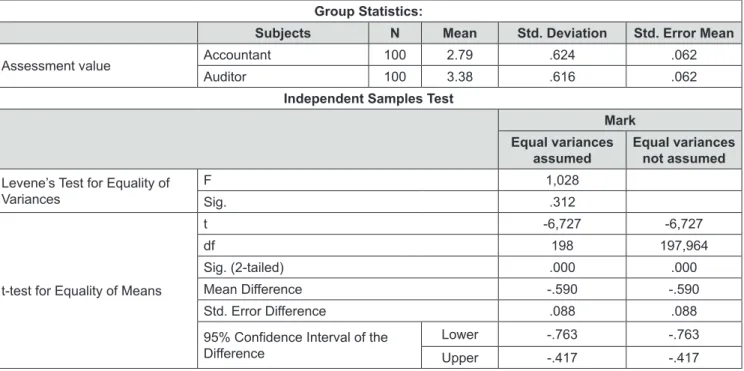 Table 3: Evaluation of the effect of business environment on the harmonization process of accounting from the accountants  and auditors