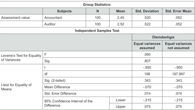 Table 5: Assessment of application of international accounting harmonization process for all small and medium-sized  enterprises.