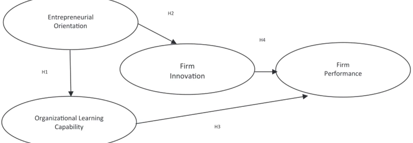 Figure 1: Framework of the Study