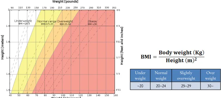 Fig. 6. We spilt the objects into 4groups as the global standard of body mass index. Body mass index is defined as the individual's  body weight divided by the square of his or her height