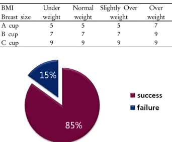 Table 1. The modified protocol was settled by previous study’s average. When the women with Breast size 80B, BMI 25, We  subjected the protocol with scan time of 5 frames