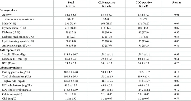 Table 1. Clinical and biochemical characteristics of study subjects with age adjustment