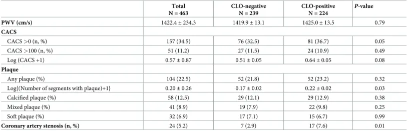 Table 2. Difference of subclinical atherosclerosis between the CLO-negative and CLO-positive subjects with age adjustment