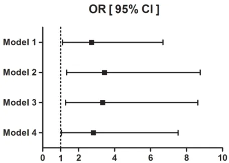 Table 3. Odds ratio for significant coronary artery stenosis.