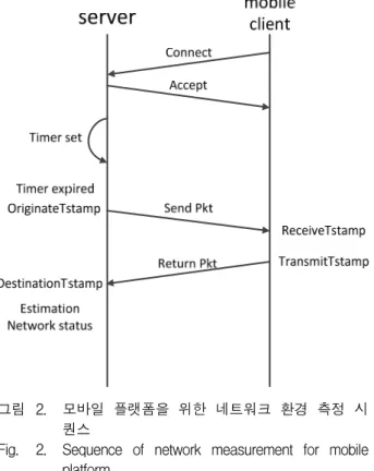 Fig. 2. Sequence  of  network  measurement  for  mobile  platform. 보낸다.  서버로부터  측정  패킷을  수신한  모바일  클라이언트는  다른  작업을  수행하지  않고  측정  패킷에  타임스탬프만을  기록한  후  다시  서버로  측정  패킷을  전송한다