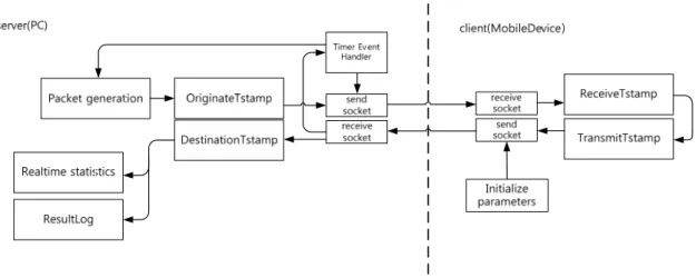 그림  3. 모바일  플랫폼을  위한  네트워크  환경측정  시스템  구조 Fig. 3. Structure  of  network  measurement  system  for  mobile  platform.