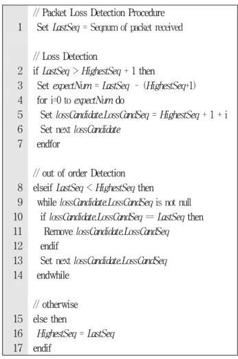 Fig. 4. Pseudo  code  of  Packet  Loss  Detection  Procedure.