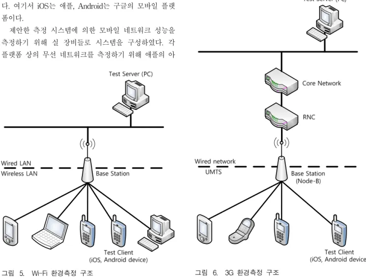 Fig. 5. Structure  for  Wi-Fi  network  measurement.