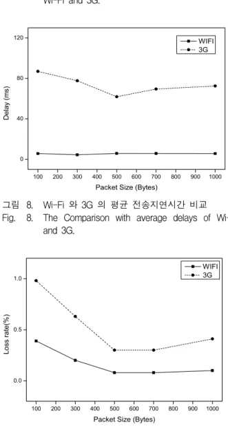 그림 8. Wi-Fi  와  3G  의  평균  전송지연시간  비교 Fig. 8. The  Comparison  with  average  delays  of  Wi-Fi 