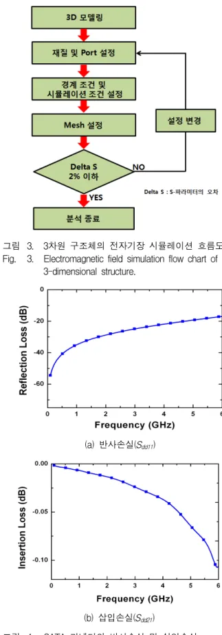 그림 4. SATA  커넥터의  반사손실  및  삽입손실 Fig. 4. Differential  reflection  loss  (a)  and  differential 