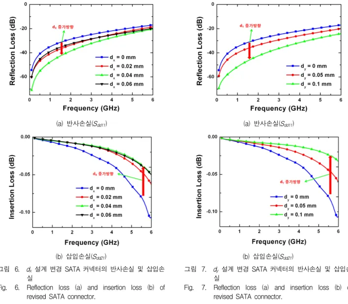 Fig. 6. Reflection  loss  (a)  and  insertion  loss  (b)  of  revised SATA  connector.