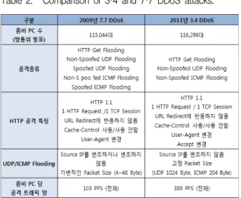 표 2. 3ㆍ4  DDoS  공격과.  7ㆍ7  DDoS  공격의  트래픽  유형  비교