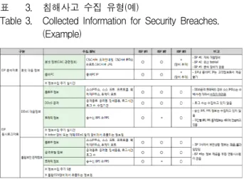 Table 3. Collected  Information  for  Security  Breaches. 