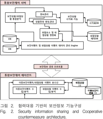 그림 1. 통합보안제어  기술  개념도