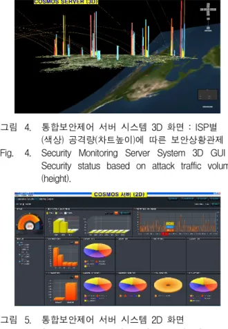 그림 5. 통합보안제어  서버  시스템  2D  화면 Fig. 5. Security  Monitoring  Sever  System    2D  GUI.