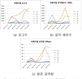 그림 9. 공격  시간별  로그수,  패킷수  및  공격량(a,  b,  c) Fig. 9. The  number  of  security  logs,  attack  packets  and 