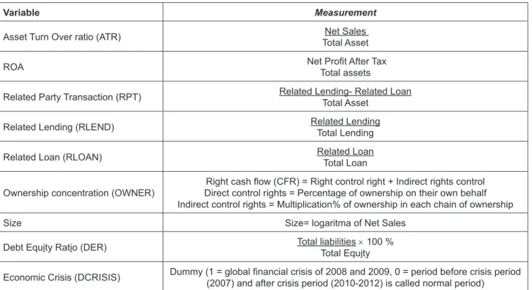 Table 1: Variable and Measurement