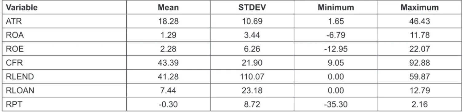 Table 2: Description of Variable