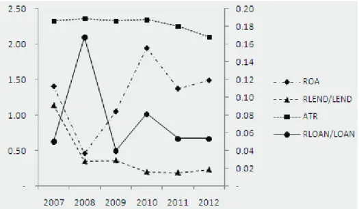 Figure 1: Correlation of Loans and Corporate Performance Sector Loans in Real Estate Firms 2007-2012 Source: processed from Indonesia Capital Market Directory (ICMD) 2007-2012