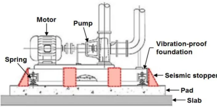 Fig.  1.  Example  of  seismic  stopper  installation.