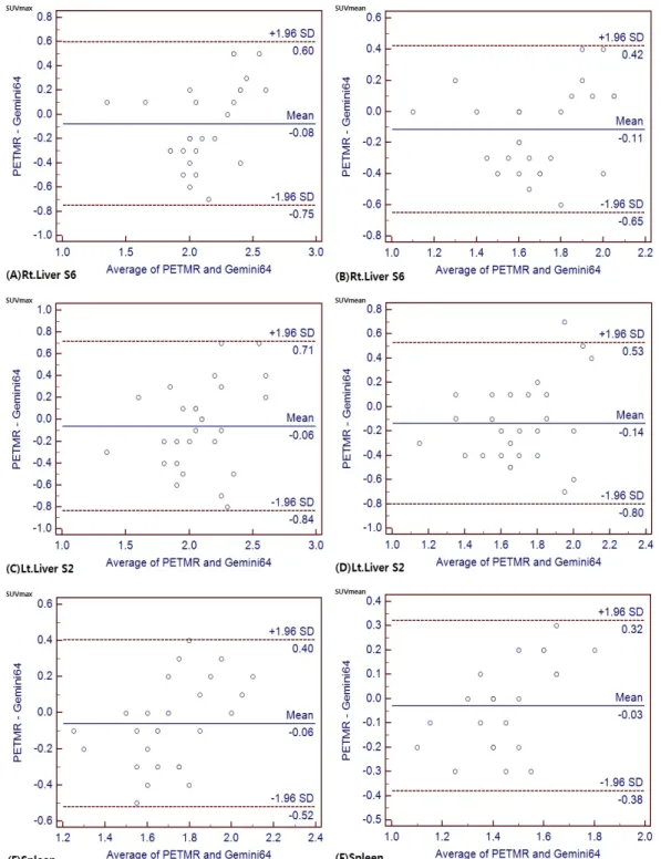 Fig. 11. Differences against mean for soft tissues by Bland Altman plot.