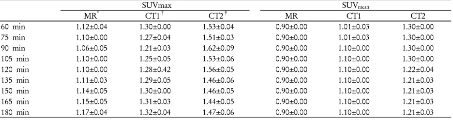 Table 4.  Comparisons of SUV max  and SUV mean  of PET systems. ; the mean quantity of total values.