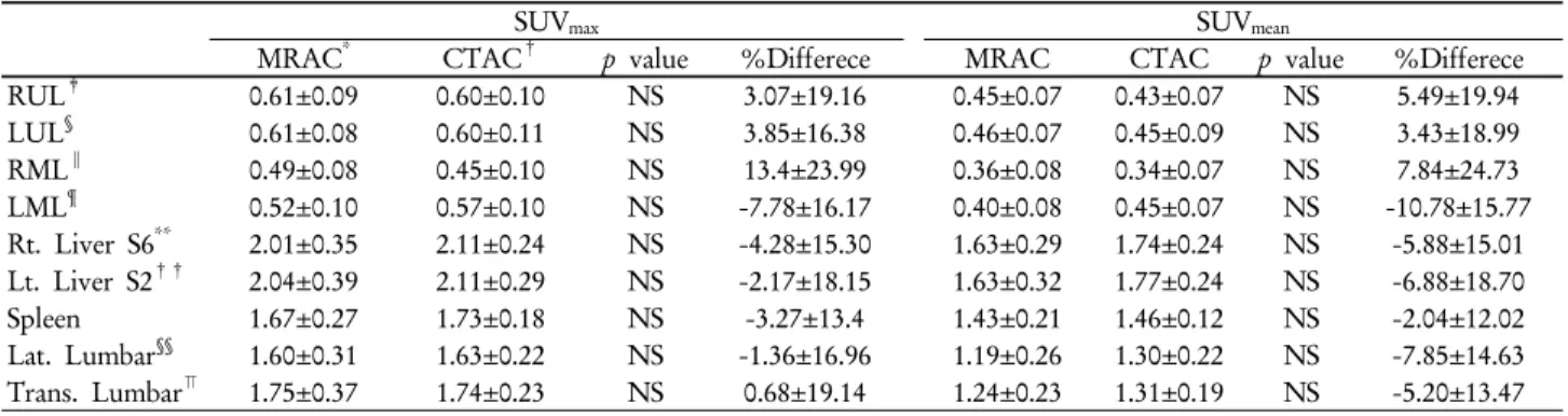 Table 5. Comparison of SUV max  and SUV mean  in PET systems