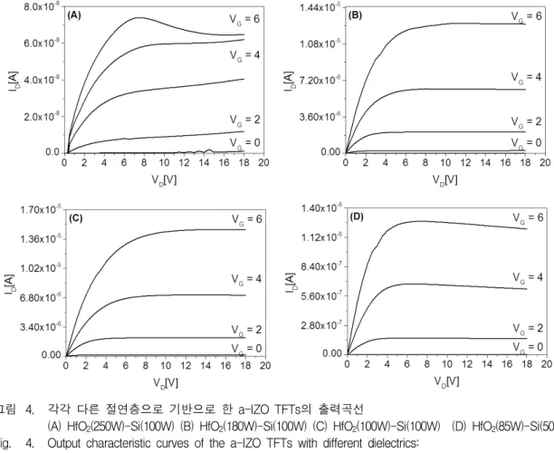 그림 4. 각각  다른  절연층으로  기반으로  한  a-IZO  TFTs의  출력곡선