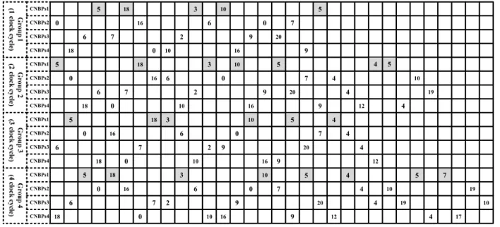 Fig. 1. Four  block-parallel  layered  decoding  scheme  of  672-bit,  rate-1/2  QC-LDPC  code.