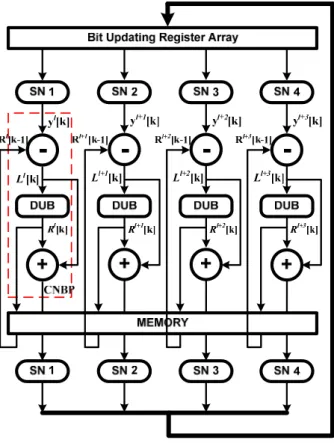그림 2. 4  블록-병렬  계층  복호  회로의  데이터흐름 Fig. 2. Dataflow  of  four  block-parallel  layered  decoding 