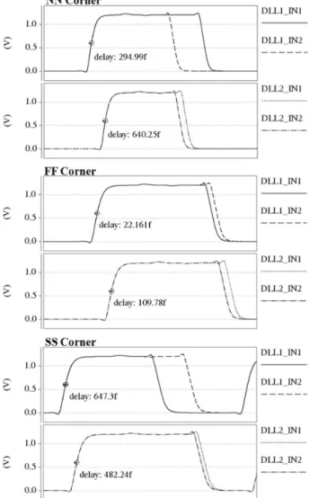 Fig. 11. (a)  Transfer  function  of  P2D  including  dual-loop  DLL