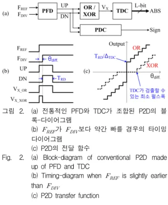 Fig. 2. (a)  Block-diagram  of  conventional  P2D  made  up  of  PFD  and  TDC
