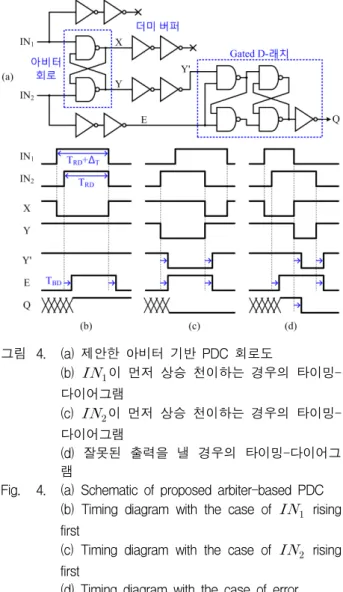 Fig. 4. (a)  Schematic  of  proposed  arbiter-based  PDC (b)  Timing  diagram  with  the  case  of       rising  first