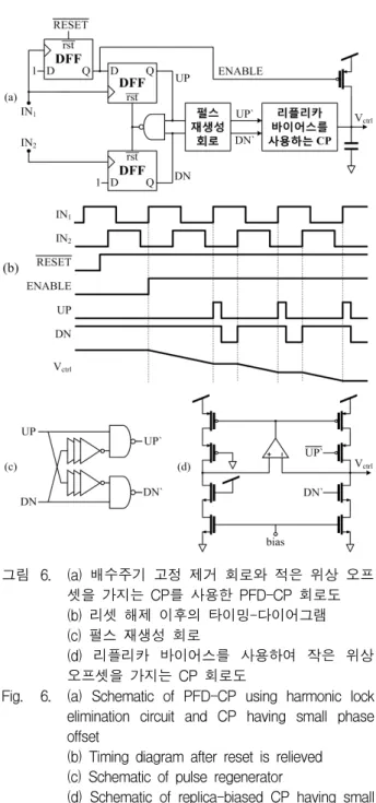 Fig. 6. (a)  Schematic  of  PFD-CP  using  harmonic  lock  elimination  circuit  and  CP  having  small  phase  offset