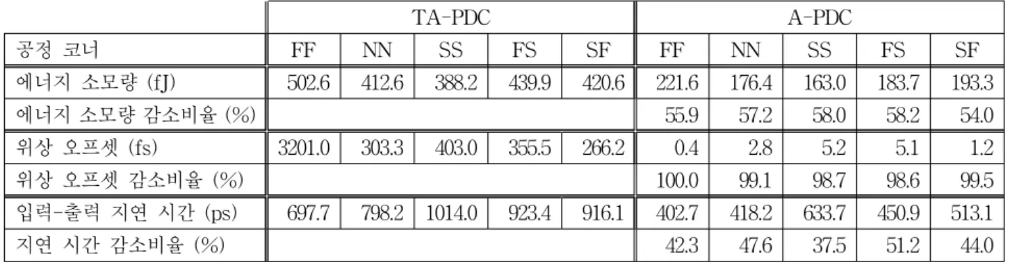 Table 1. Performance  comparison  between  TA-PDC  and  A-PDC.