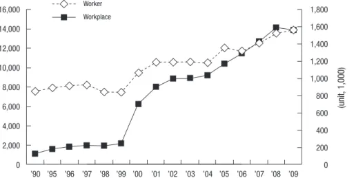 Fig. 1. Number of insured workplaces and work- work-ers by year.(unit,	1,000)