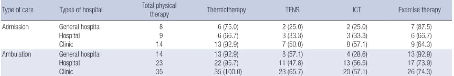 Table 6. Annual return-to-work (RTW) rates of injured workers in Korea                                                                                                                                  Unit: number (%) Year No
