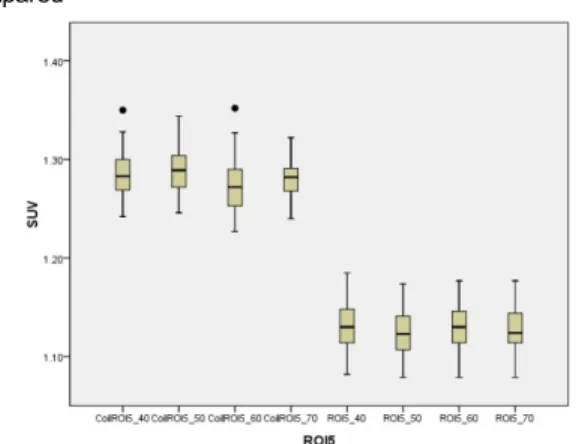 Table 12. SUV of background 5 of second experiment were  compared