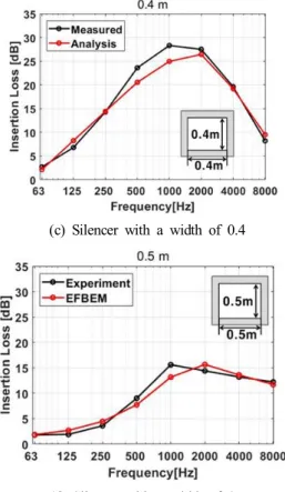 Fig.  9.  Comparison  of  multi-domain  EFBEM  and  measurement  results  (air  +  mineral  wool).