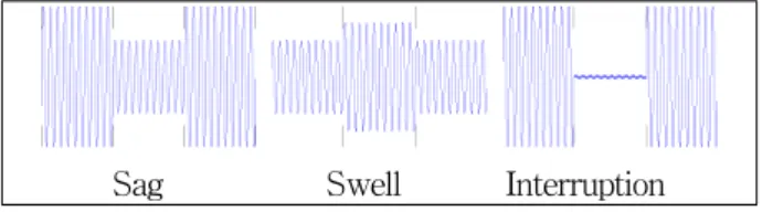 Fig. 2. Sag,  Swell,  Interruption  waveforms.