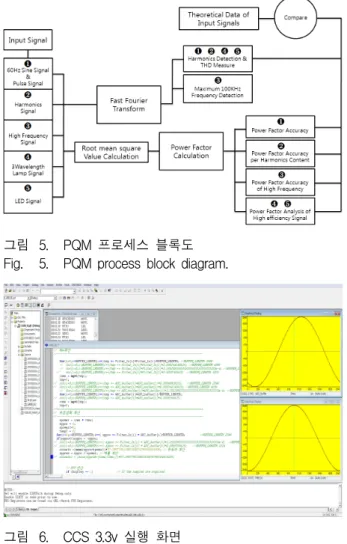그림 6. CCS  3.3v  실행  화면 Fig. 6. CCS  3.3v  execution  display.