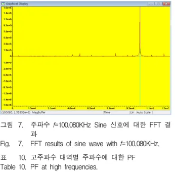그림 7. 주파수  f=100.080KHz  Sine  신호에  대한  FFT  결 과
