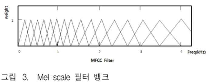 그림 3. Mel-scale  필터  뱅크 Fig. 3. Mel-scale  filter  bank.