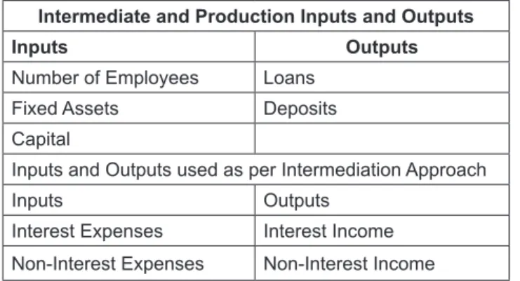 Table 4: Input and Outputs used in the study