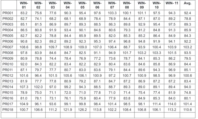 Table 6: Mean Efficiency scores of private sector banks across different windows WIN-  01 WIN- 02 WIN- 03 WIN- 04 WIN- 05 WIN- 06 WIN- 07 WIN- 08 WIN- 09 WIN- 10 WIN- 11 Avg