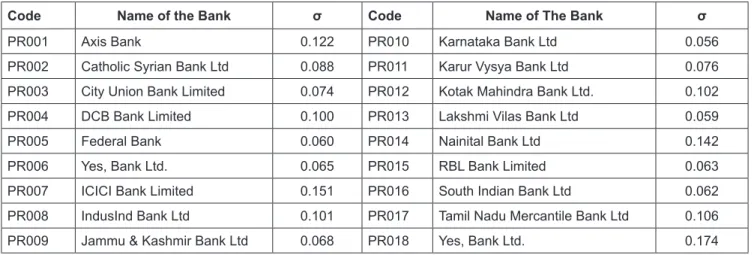 Table 8: Standard Deviation of the efficiency scores in 11 windows from 18 private sector banks