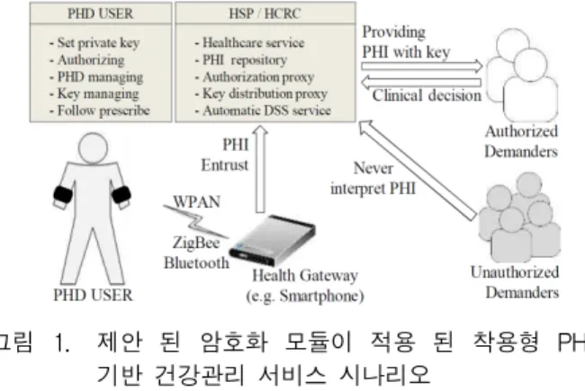 Fig. 1. The  wearable  PHD  based  healthcare  service  scenario  applied  with  proposed  encryption  module