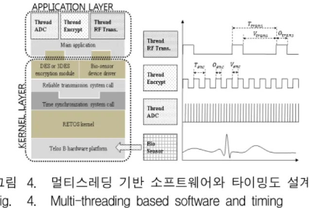 그림 4. 멀티스레딩  기반  소프트웨어와  타이밍도  설계 Fig. 4. Multi-threading  based  software  and  timing 