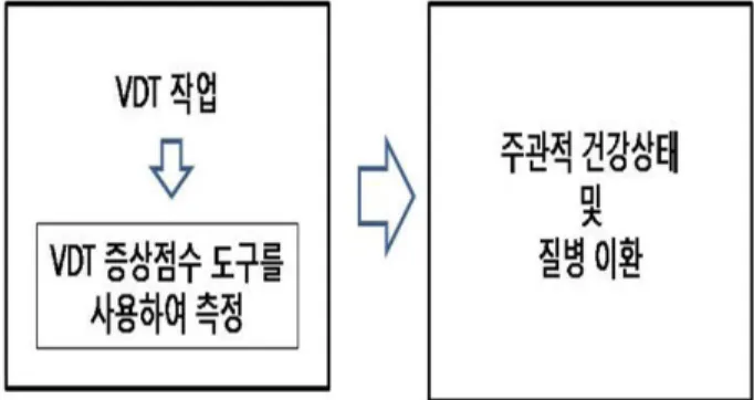 Fig. 1. Hypothesis.기 등에 의한 피부발진, 정신적 스트레스, 전자기파와 관련된 건강장해 등을 모두 합하여 부르는 말이다.  이들 증상들은 서로 독립적으로 나타나는 것이 아니라 복합적으로 발생하기 때문에 하나의 증후군(Syndrome)이라고 부르고 있다
