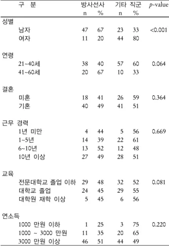 Table 1. General characteristics 구  분 방사선사 기타 직군 p-value n % n % 성별 남자 47 67 23 33 <0.001 여자 11 20 44 80 연령 21~40세 38 40 57 60 0.064 41~60세 20 67 10 33 결혼 미혼 18 41 26 59 0.364 기혼 40 49 41 51 근무 경력 1년 미만 4 44 5 56 0.669 1~5년 14 39 22 61 6~10년 13 52 12 48